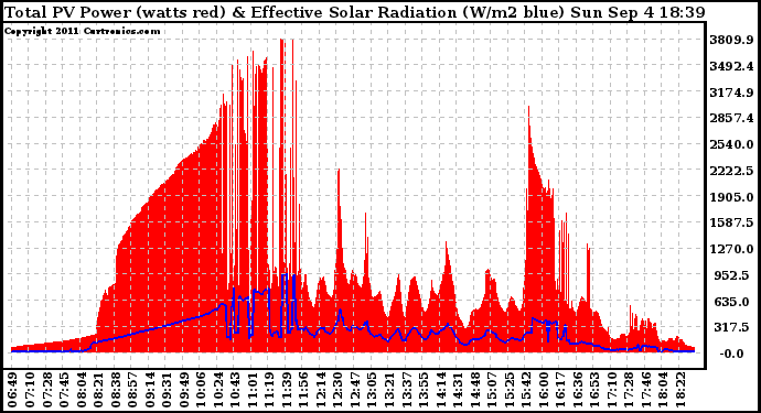 Solar PV/Inverter Performance Total PV Panel Power Output & Effective Solar Radiation