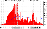 Solar PV/Inverter Performance Total PV Panel & Running Average Power Output