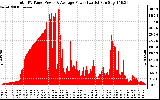 Solar PV/Inverter Performance Total PV Panel Power Output