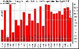 Solar PV/Inverter Performance Weekly Solar Energy Production