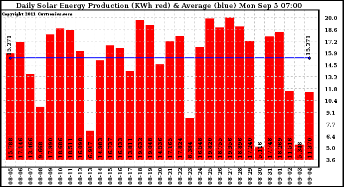 Solar PV/Inverter Performance Daily Solar Energy Production