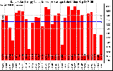 Solar PV/Inverter Performance Daily Solar Energy Production Value