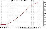 Solar PV/Inverter Performance Daily Energy Production