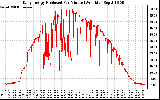 Solar PV/Inverter Performance Daily Energy Production Per Minute