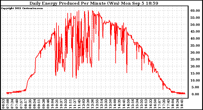 Solar PV/Inverter Performance Daily Energy Production Per Minute