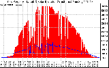 Solar PV/Inverter Performance Grid Power & Solar Radiation