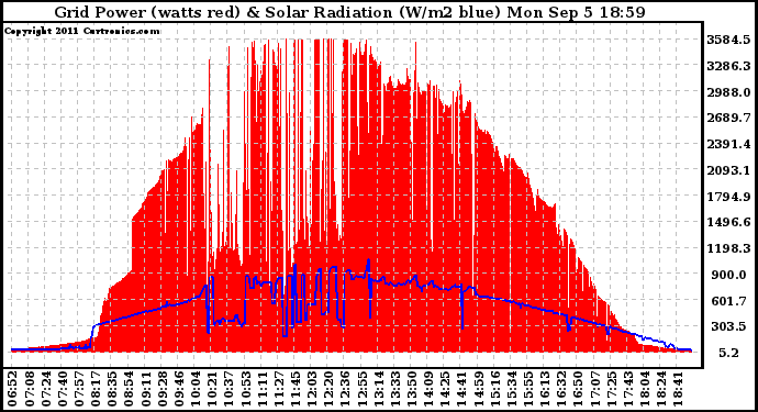 Solar PV/Inverter Performance Grid Power & Solar Radiation