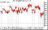 Solar PV/Inverter Performance Grid Voltage