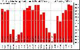 Solar PV/Inverter Performance Monthly Solar Energy Production