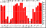 Solar PV/Inverter Performance Monthly Solar Energy Production Average Per Day (KWh)