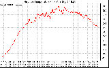 Solar PV/Inverter Performance Outdoor Temperature