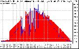 Solar PV/Inverter Performance Solar Radiation & Effective Solar Radiation per Minute