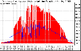 Solar PV/Inverter Performance West Array Power Output & Solar Radiation