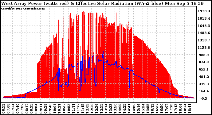 Solar PV/Inverter Performance West Array Power Output & Effective Solar Radiation