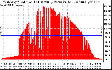 Solar PV/Inverter Performance West Array Actual & Average Power Output