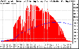 Solar PV/Inverter Performance West Array Actual & Running Average Power Output