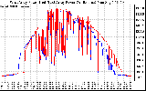 Solar PV/Inverter Performance Photovoltaic Panel Power Output