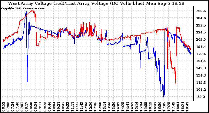 Solar PV/Inverter Performance Photovoltaic Panel Voltage Output