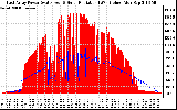 Solar PV/Inverter Performance East Array Power Output & Solar Radiation