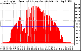 Solar PV/Inverter Performance East Array Actual & Average Power Output