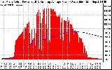 Solar PV/Inverter Performance East Array Actual & Running Average Power Output