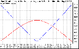 Solar PV/Inverter Performance Sun Altitude Angle & Sun Incidence Angle on PV Panels