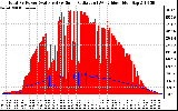 Solar PV/Inverter Performance Total PV Panel Power Output & Solar Radiation