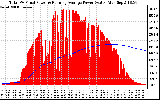 Solar PV/Inverter Performance Total PV Panel & Running Average Power Output