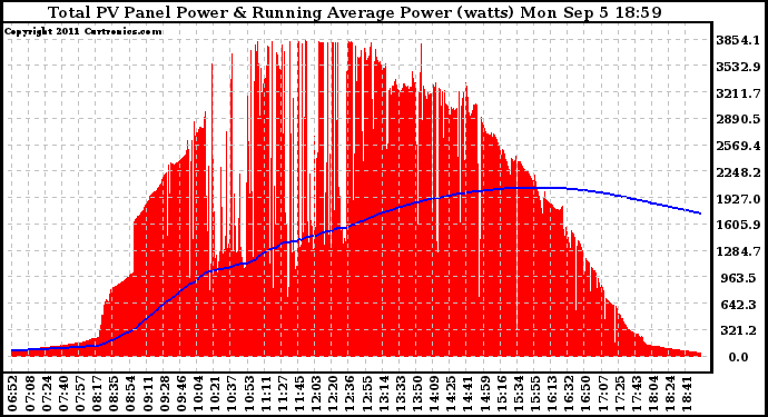 Solar PV/Inverter Performance Total PV Panel & Running Average Power Output