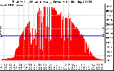 Solar PV/Inverter Performance Total PV Panel Power Output