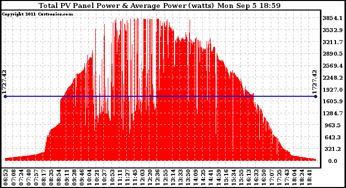 Solar PV/Inverter Performance Total PV Panel Power Output