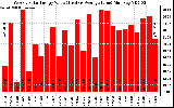 Solar PV/Inverter Performance Weekly Solar Energy Production Value