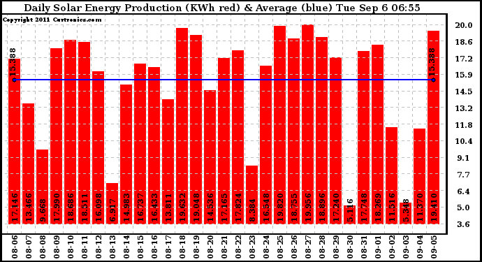 Solar PV/Inverter Performance Daily Solar Energy Production