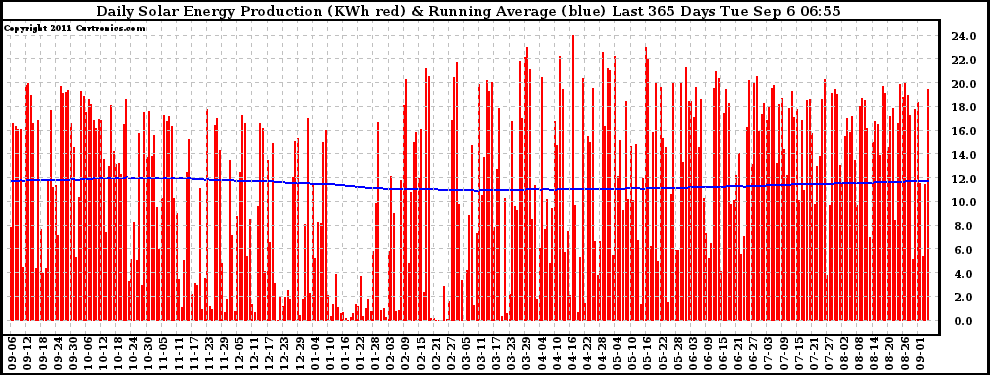 Solar PV/Inverter Performance Daily Solar Energy Production Running Average Last 365 Days