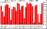 Solar PV/Inverter Performance Daily Solar Energy Production Value