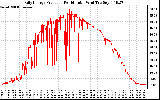 Solar PV/Inverter Performance Daily Energy Production Per Minute