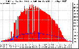 Solar PV/Inverter Performance Grid Power & Solar Radiation