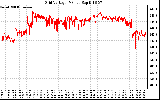 Solar PV/Inverter Performance Grid Voltage