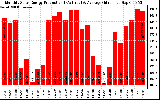 Solar PV/Inverter Performance Monthly Solar Energy Production