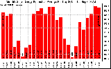 Solar PV/Inverter Performance Monthly Solar Energy Production Average Per Day (KWh)