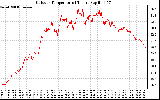 Solar PV/Inverter Performance Outdoor Temperature