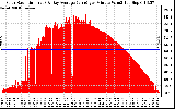 Solar PV/Inverter Performance Solar Radiation & Day Average per Minute