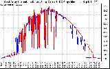 Solar PV/Inverter Performance Photovoltaic Panel Current Output