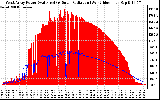 Solar PV/Inverter Performance West Array Power Output & Solar Radiation