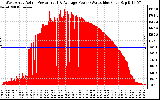 Solar PV/Inverter Performance West Array Actual & Average Power Output