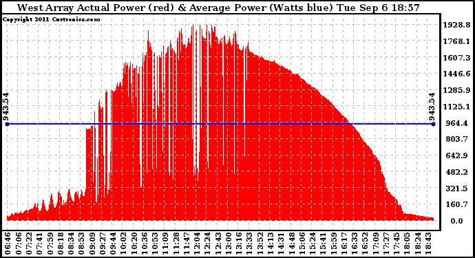 Solar PV/Inverter Performance West Array Actual & Average Power Output