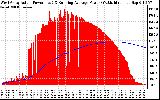 Solar PV/Inverter Performance West Array Actual & Running Average Power Output