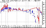 Solar PV/Inverter Performance Photovoltaic Panel Voltage Output