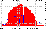 Solar PV/Inverter Performance East Array Power Output & Solar Radiation