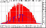 Solar PV/Inverter Performance East Array Power Output & Effective Solar Radiation